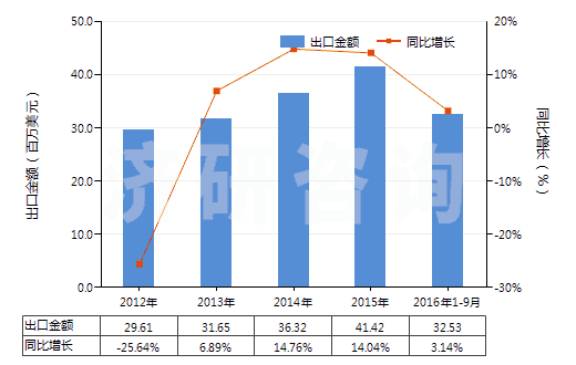 2012-2016年9月中國(guó)聚丙烯紗線(包括多股紗線或纜線,非供零售用)(HS54026910)出口總額及增速統(tǒng)計(jì)